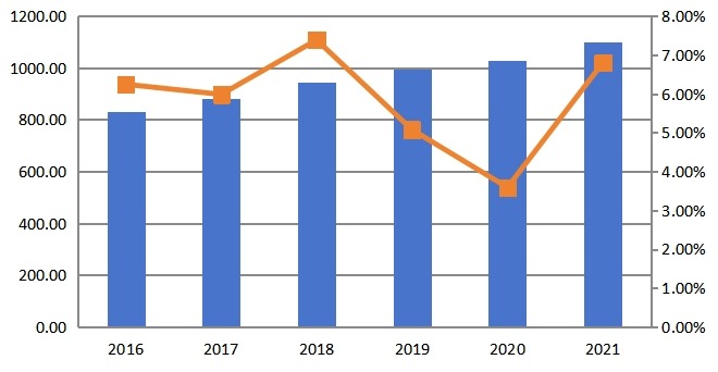 2016E-2021F年全球移動熱點路由器市場銷售收入(百萬美元)及增長率預測 2016E-2021F年全球移動熱點路由器市場銷售收入(百萬美元)及增長率預測