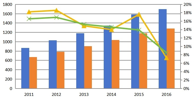 2011-2016E年移動熱點路由器產能及產量統計