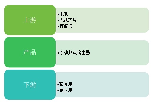 移動熱點路由器產業鏈結構
