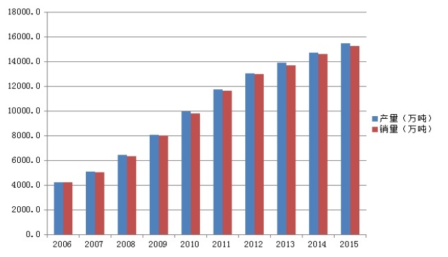 2006-2015年中國飲料產量及銷量（萬噸）