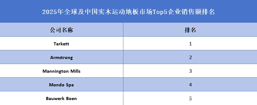 全球?qū)嵞具\(yùn)動(dòng)地板行業(yè)排行榜