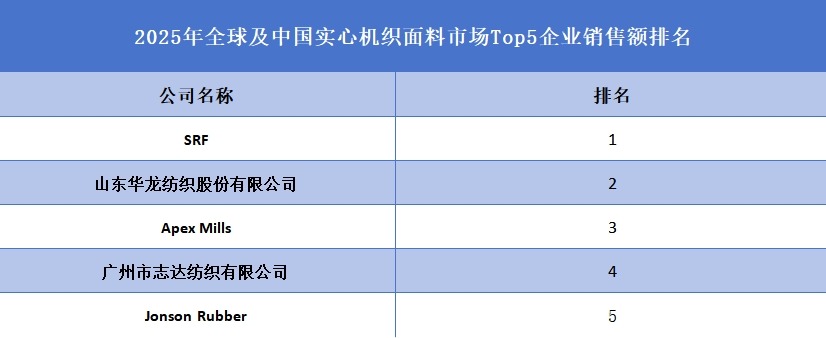 2025年全球及中國實心機織面料市場Top5企業銷售額排名