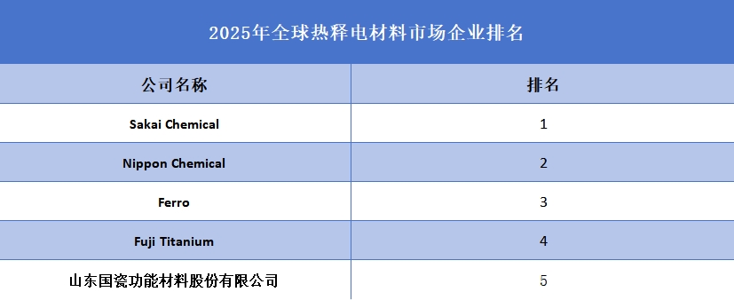 2025年全球熱釋電材料企業排名