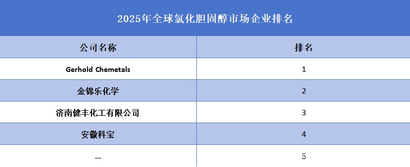 2025年全球氯化膽固醇企業排名