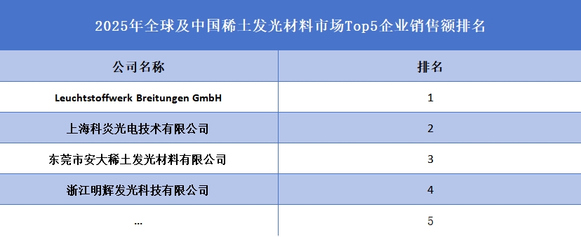 全球稀土發光材料行業排行榜