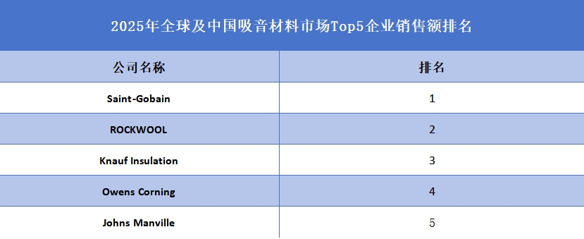 全球及中國吸音材料市場Top5企業營收排名