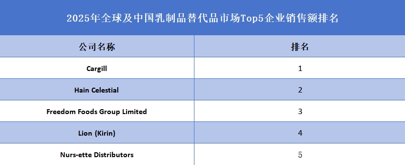 全球及中國乳制品替代品市場Top5企業營收排名