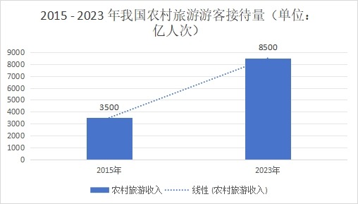 2015 - 2023 年我國農村旅游游客接待量（單位：億人次）