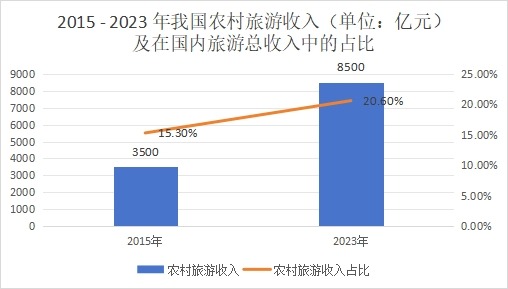 2015 - 2023 年我國農村旅游收入（單位：億元）及在國內旅游總收入中的占比