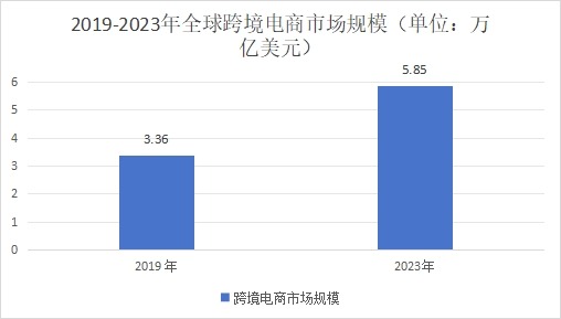 2019-2023年全球跨境電商市場規模（單位：萬億美元）