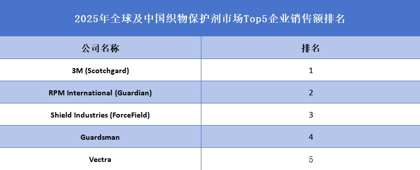 全球及中國織物保護劑市場Top5企業營收排名
