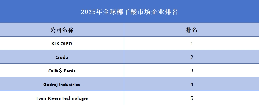 2025年全球椰子酸企業排名