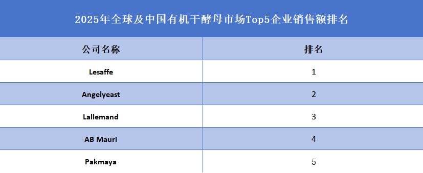 全球及中國有機干酵母市場Top5企業營收排名