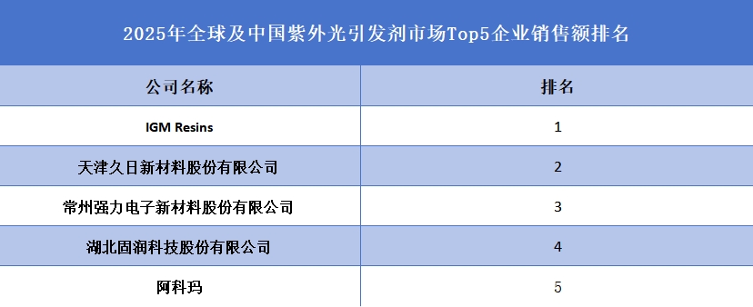 全球及中國紫外光引發劑市場Top5企業營收排名
