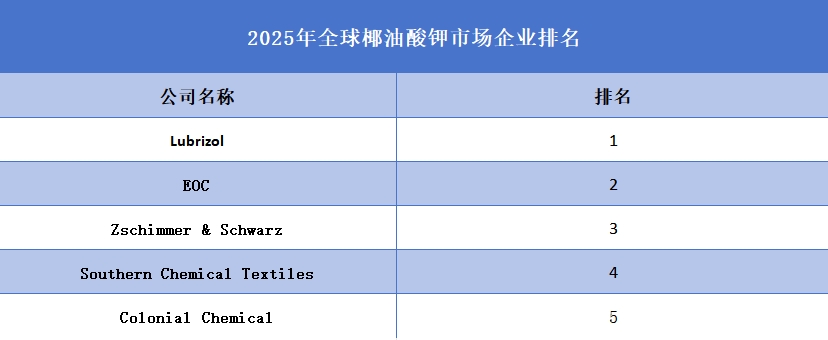 2025年全球椰油酸鉀企業排名