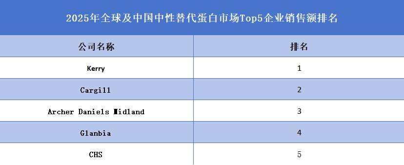 全球中性替代蛋白行業排行榜