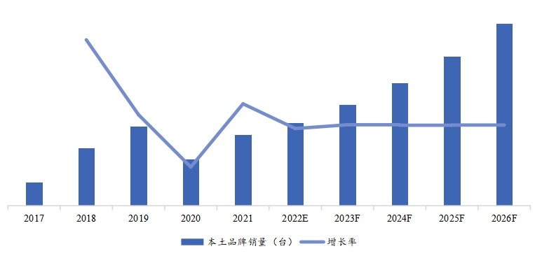 歷年本土雙輪銑槽機(jī)銷量（臺(tái)）、增長(zhǎng)率 (2017-2026年)