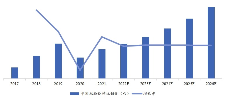 中國(guó)市場(chǎng)歷年雙輪銑槽機(jī)銷量（臺(tái)）及增長(zhǎng)率 (2017-2026年)