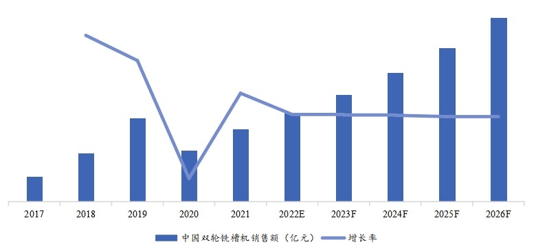 中國(guó)市場(chǎng)歷年雙輪銑槽機(jī)銷售額（億元）、增長(zhǎng)率 (2017-2026年)