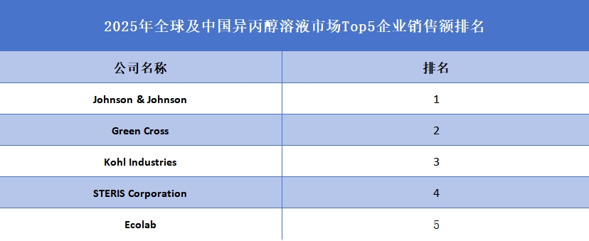 全球異丙醇溶液行業排行榜