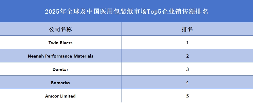 全球及中國醫用包裝紙市場Top5企業營收排名