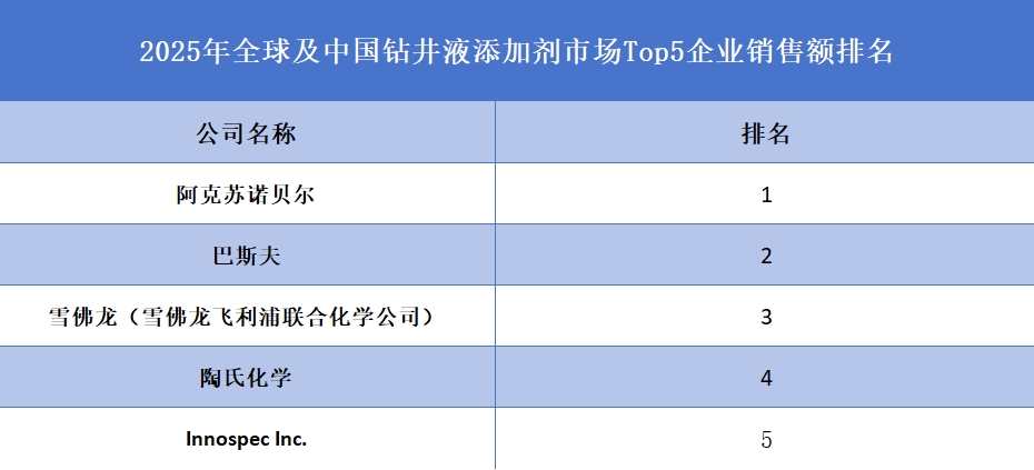 全球及中國鉆井液添加劑市場Top5企業營收排名