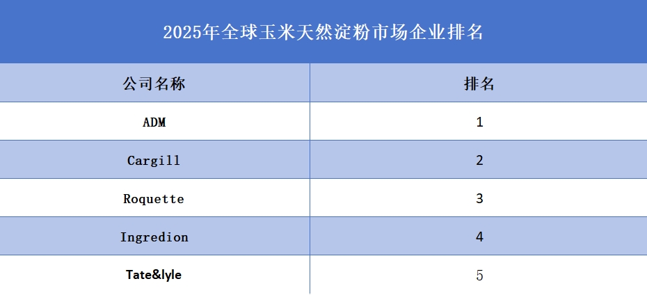 2025年全球玉米天然淀粉企業排名