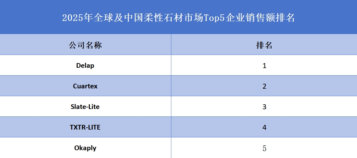 2025年全球及中國柔性石材市場Top5企業銷售額排名