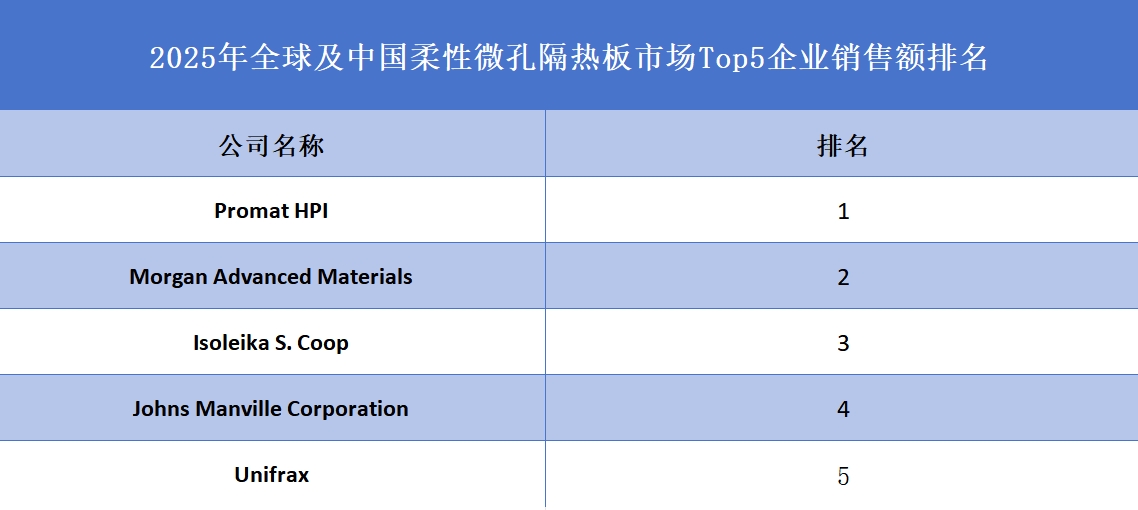全球柔性微孔隔熱板行業排行榜