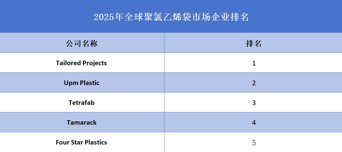 2025年全球聚氯乙烯袋企業排名