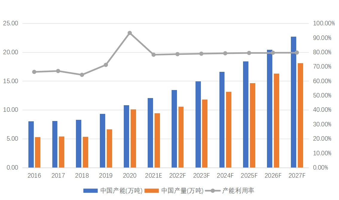 中國熔噴無紡布產(chǎn)能、產(chǎn)量、產(chǎn)能利用率及發(fā)展趨勢（2016-2027年）