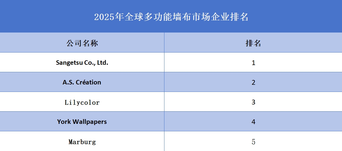 2025年全球多功能墻布企業排名