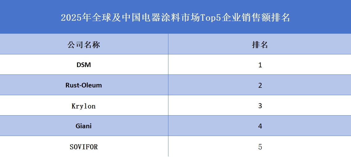 全球電器涂料行業排行榜