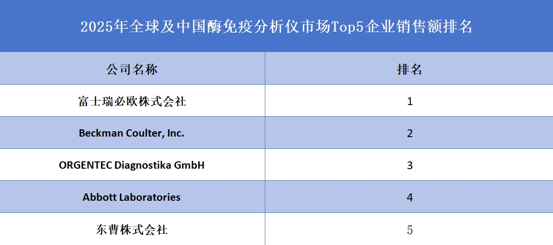 2025年全球及中國酶免疫分析儀市場Top5企業銷售額排名