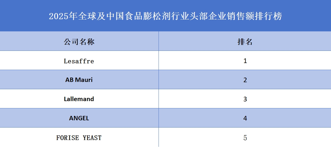食品膨松劑品牌排名