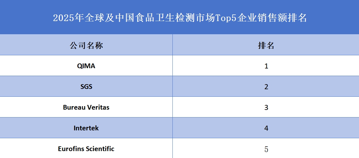全球食品衛生檢測行業排行榜
