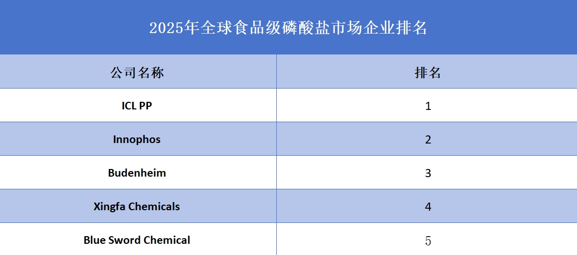 2025年全球食品級磷酸鹽企業排名