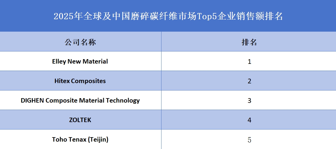 2025年全球及中國磨碎碳纖維市場Top5企業銷售額排名