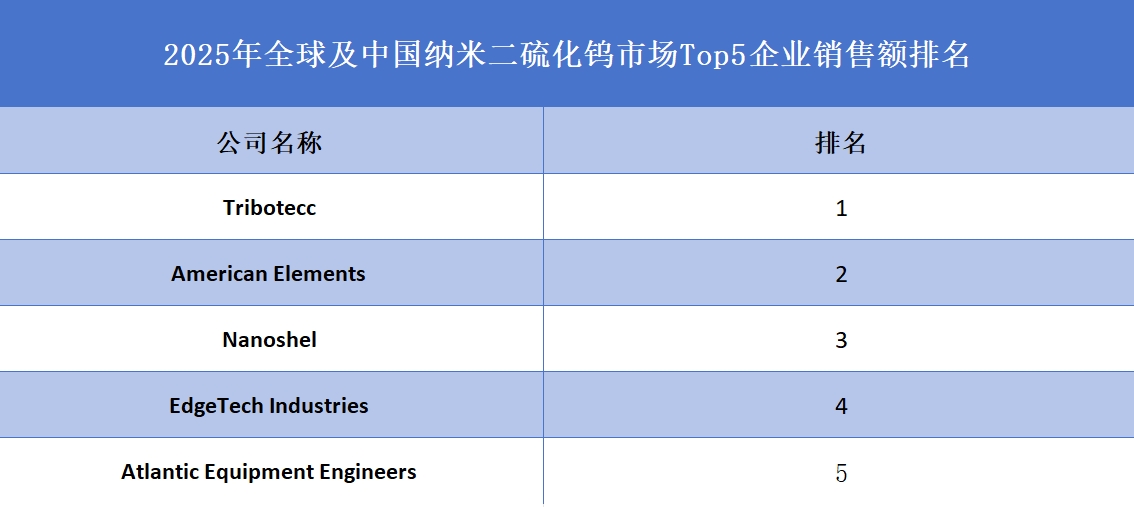 全球納米二硫化鎢行業排行榜