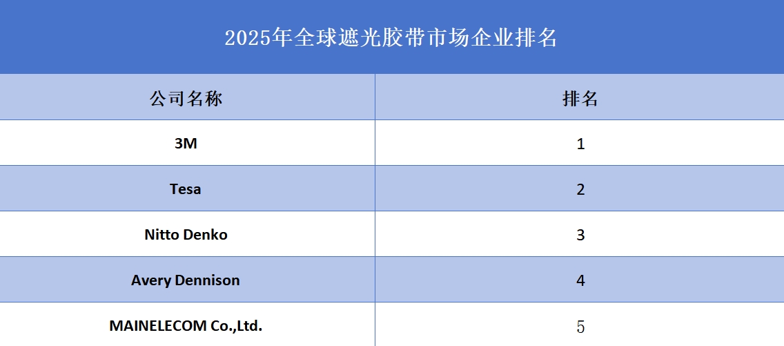 2025年全球遮光膠帶企業排名