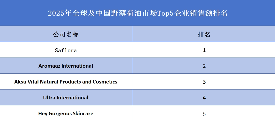 2025年全球及中國野薄荷油市場Top5企業銷售額排名
