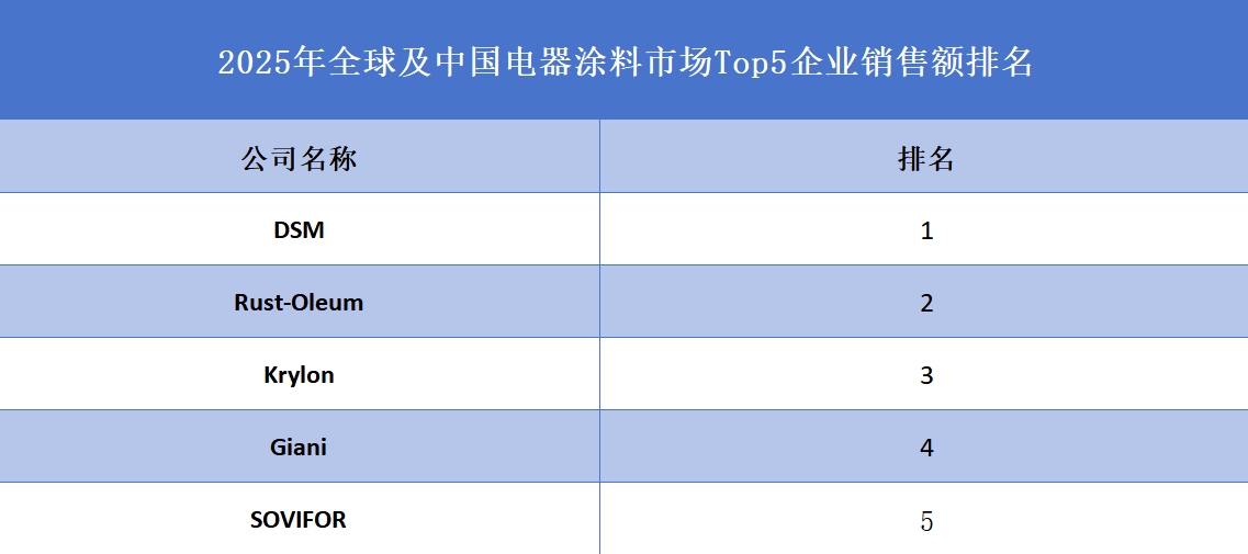2025年全球及中國電器涂料市場Top5企業銷售額排名