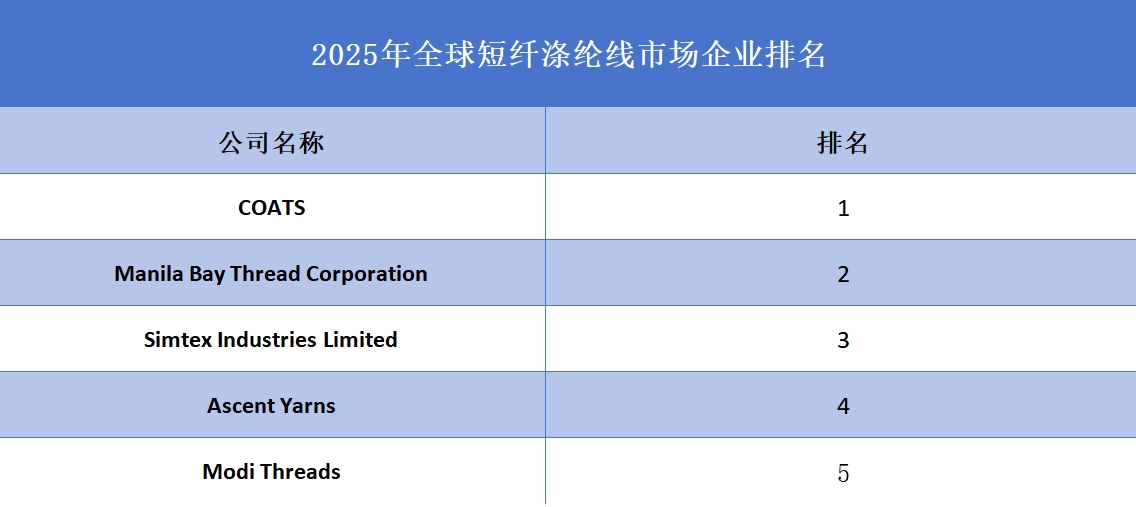 2025年全球短纖滌綸線企業排名