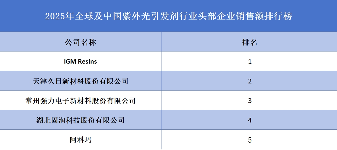 紫外光引發(fā)劑品牌排名