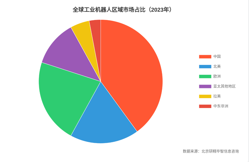 全球工業機器人區域分布