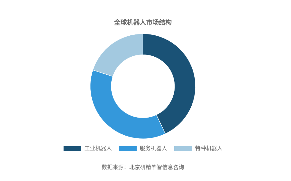 全球工業機器人市場結構