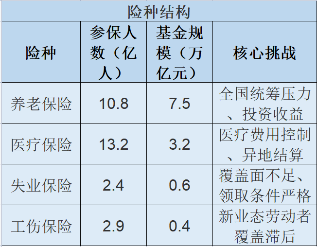 中國社保險種結構與保障水平