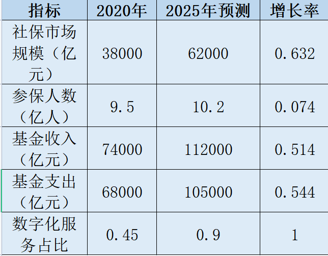 中國社保市場規模